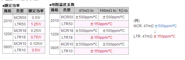 Rohm高功率貼片電阻器實(shí)現(xiàn)業(yè)界頂級額定功率