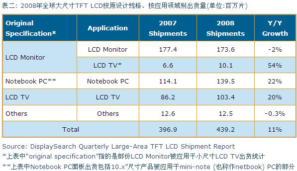 2008年全球大尺寸TFT LCD按原設(shè)計(jì)規(guī)格、按應(yīng)用領(lǐng)域別出貨量