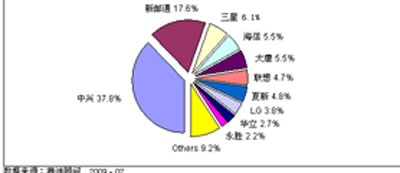 2008年中國3G終端市場(chǎng)品牌結(jié)構(gòu)