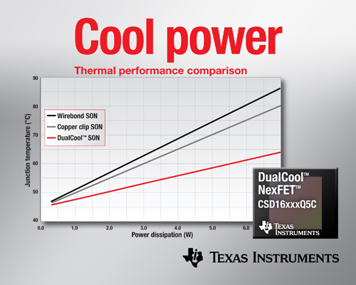 面向高電流DC/DC應(yīng)用、降低上表面熱阻的功率MOSFET