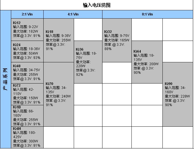 表2：SynQor新工業(yè)級產(chǎn)品InQor系列，其功率等級和效率是標稱輸入電壓和輸入電壓范圍的函數(shù)