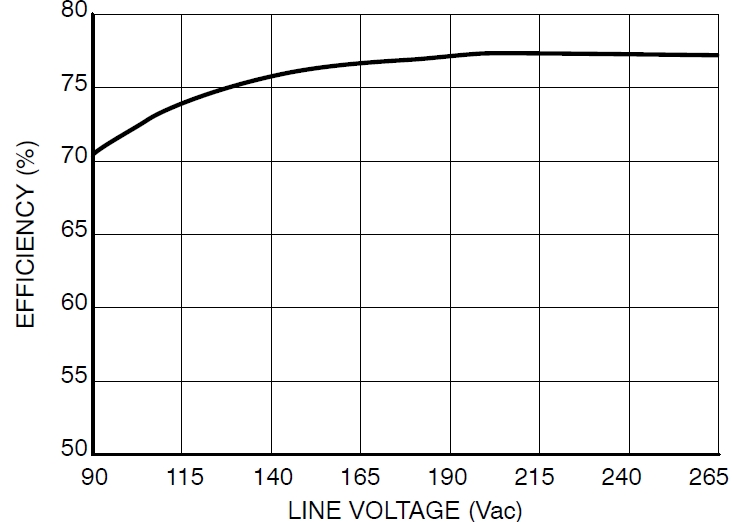 圖4：Pout=8.5 W、不同線路電壓時的能效
