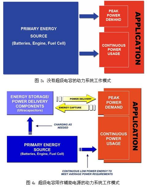 超級(jí)電容輔助電池、發(fā)動(dòng)機(jī)的工作模式示意圖
