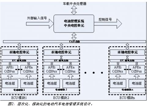 電動汽車電池系統(tǒng)的層次化、模塊化設計
