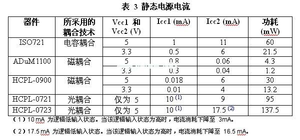 與電感或電容實例相比，光耦合器的功耗會更高