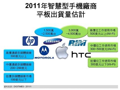 2011年智慧型手機(jī)廠商平板出貨量估計