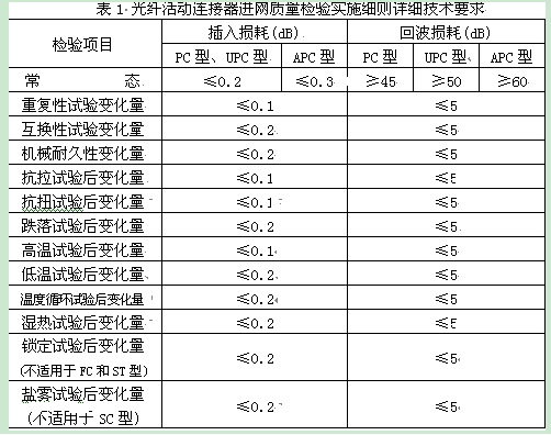 表1是細(xì)則中規(guī)定的詳細(xì)技術(shù)指標(biāo)要求。