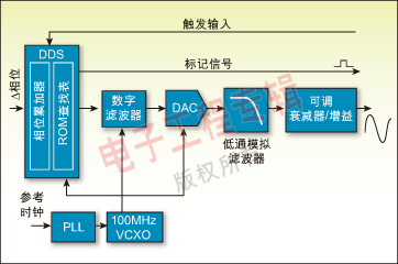 圖 2：典型DDS函數(shù)發(fā)生器的架構(gòu)方框圖。
