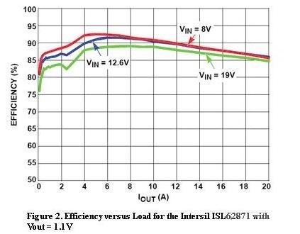  圖2，Intersil ISL62871的負載與效率曲線，Vout=1.1V