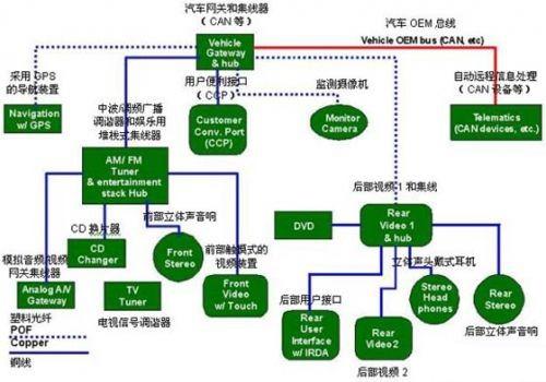保護(hù)GPS（全球定位系統(tǒng)）部件、CD換片機(jī)、立體聲音響和其它連接到汽車網(wǎng)絡(luò)中的電子外設(shè)