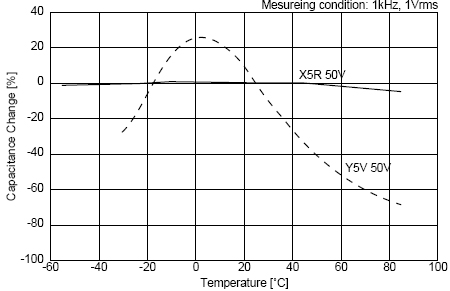 C0G、X5R、Y5V三種材質(zhì)電容受環(huán)境溫度的影響