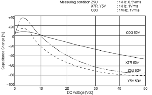 C0G、X5R、Y5V三種材質(zhì)電容受直流工作電壓的影響