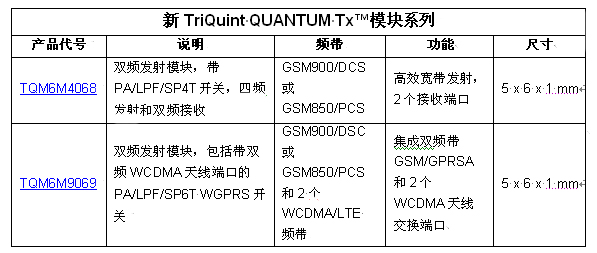 TriQuint以業(yè)內(nèi)最小的發(fā)射模塊創(chuàng)造聲勢，為2G / 3G / 4G 移動設(shè)備提供設(shè)計靈活性