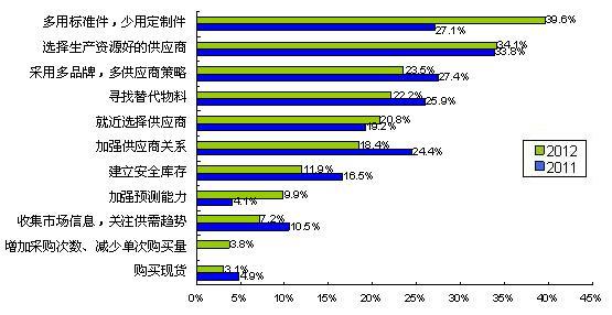 圖5多用通用件、少用定制件是最普遍的采購(gòu)風(fēng)險(xiǎn)應(yīng)對(duì)措施