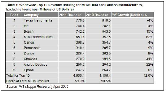2011年，最大的10家MEMS廠商的合計營業(yè)收入為47億美元
