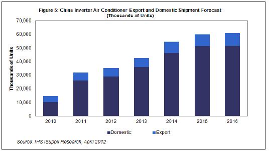  2013-2015年，國內及出口市場的中國白色家電出貨量都將溫和增長。