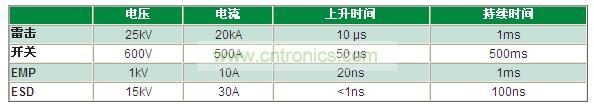 瞬變電壓事件是什么，我為什么必須重視它？