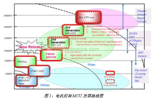 電機(jī)控制MCU發(fā)展路線(xiàn)圖