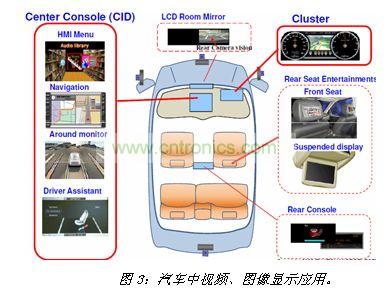 汽車(chē)中視頻、圖像顯示應(yīng)用