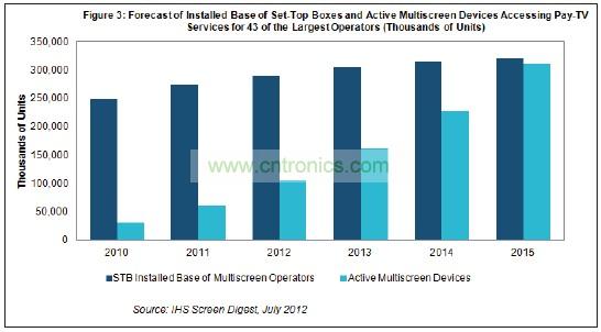 機頂盒(STB)2015年占付費電視運營商設(shè)備的比例將降到只有51%，遠低于2011年時的82%