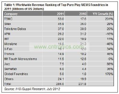 在12家提供MEMS制造業(yè)務(wù)的純代工廠商中，臺積電名列前茅。