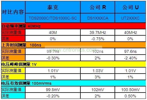 表1:泰克“熊貓”晶彩C系列示波器Vs.兩家本土廠商的同級產(chǎn)品。