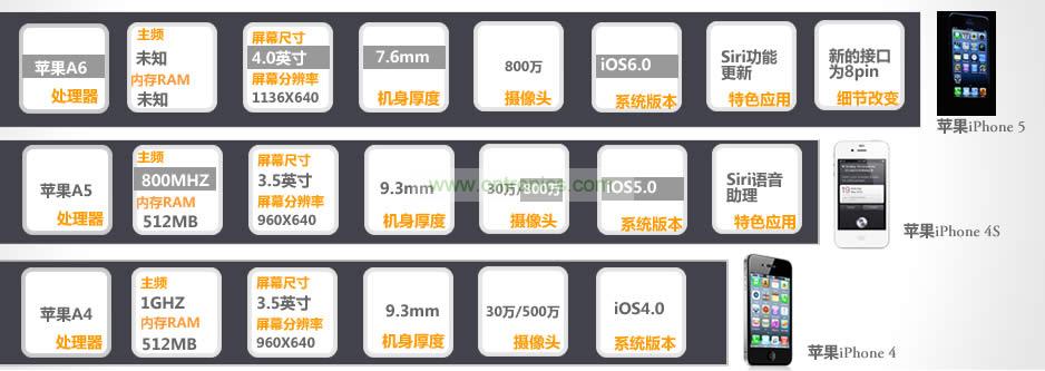iPhone 5與iPhone 4S、iPhone 4性能比拼
