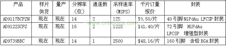 報(bào)價(jià)、供貨與配套產(chǎn)品