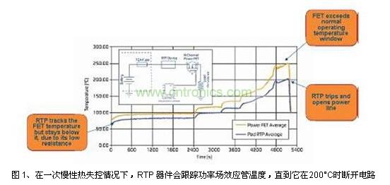 在一次慢性熱失控情況下，RTP 器件會(huì)跟蹤功率場(chǎng)效應(yīng)管溫度，直到它在200°C時(shí)斷開(kāi)電路