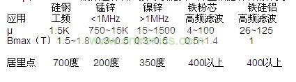 μ和Bmax，一般磁性材料廠家可以提供，并且根據(jù)材料的分類，我們也可以大概的知道范圍