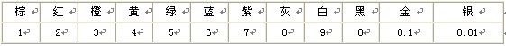 顏色和數(shù)字的對應關系