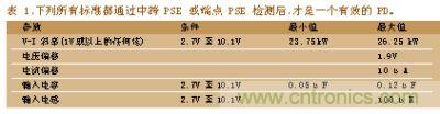 所有標(biāo)準(zhǔn)都通過(guò)中跨PSE或端點(diǎn)PSE檢測(cè)后，才是一個(gè)有效的PD