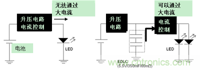 LED閃光的電路結(jié)構(gòu)（左：無EDLC、右：使用了EDLC）