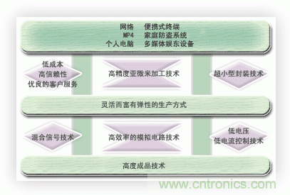  能實(shí)現(xiàn)時(shí)代所追求的超小型化，低消耗電流的優(yōu)秀的開(kāi)發(fā)能力