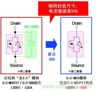 圖2：相同封裝尺寸，電流提高50%