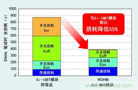圖3：與Si-IGBT相比，損耗降低50％以上