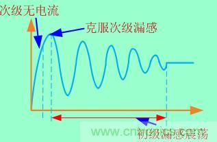 加入clamped電路等于把這個(gè)過程拉長(zhǎng)，電壓應(yīng)力也就減小了