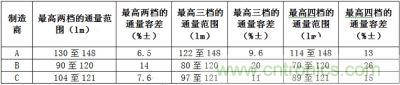 相同LED所具有的最高兩檔、三檔、四檔光通量分檔下的容差值