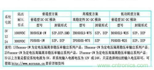 dc/dc電源模塊應(yīng)用在rs-485/232等接口電路中的dc/dc電源模塊的型號參考。