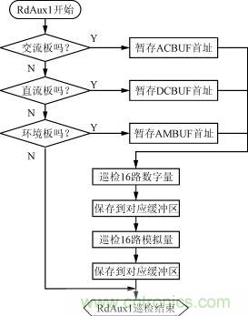 直流、交流、環(huán)境檢測(cè)板的巡檢流程圖