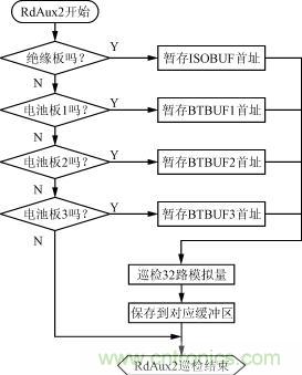 絕緣、電池檢測(cè)板的巡檢流程圖