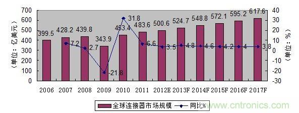 圖1： 2006-2017年全球連接器市場規(guī)模發(fā)展趨勢(shì)與預(yù)測(cè)
