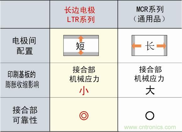 圖3：采用長邊電極構(gòu)造，提高可靠性
