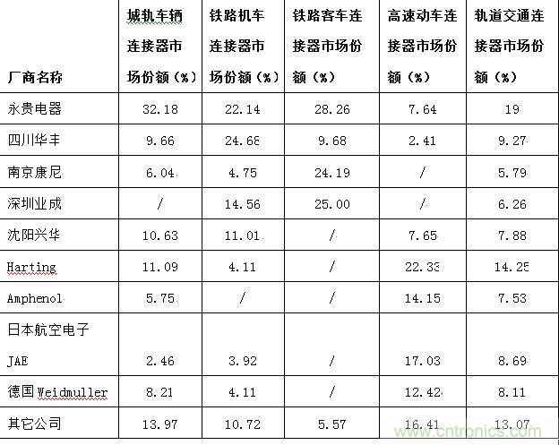 圖6：中國車用連接器主要供應(yīng)商細分市場份額分布