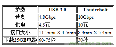 USB3.0、雷電、閃電，熱評(píng)高速接口群雄爭霸