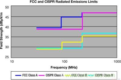 FCC 和 CISPR 輻射限制—30MHz 到 1GHz，測(cè)量距離 10m