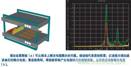 用一塊金屬隔板把集成器隔離起來(lái)，就可有效抑制空腔諧振模式并消除耦合
