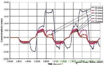 選用不同的終端匹配電阻時，在接收端看到的電流波形