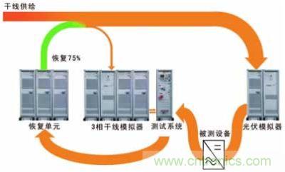 太陽能逆變器測試系統(tǒng)的設計。測試系統(tǒng)包括含有干線模擬單元的干線部分，一個光伏模擬器和一個功率恢復單元
