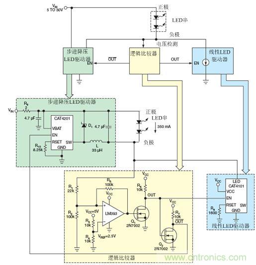 LM393比較器監(jiān)測LED串的低側(cè)電壓,并使能降壓穩(wěn)壓器(CAT4201)或線性穩(wěn)壓器(CAT4101)